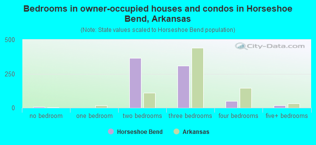 Bedrooms in owner-occupied houses and condos in Horseshoe Bend, Arkansas