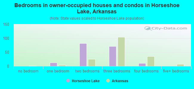 Bedrooms in owner-occupied houses and condos in Horseshoe Lake, Arkansas