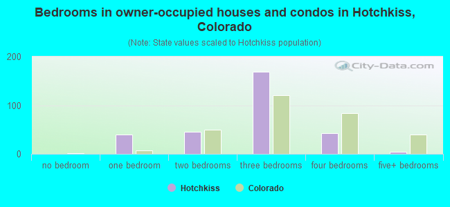 Bedrooms in owner-occupied houses and condos in Hotchkiss, Colorado
