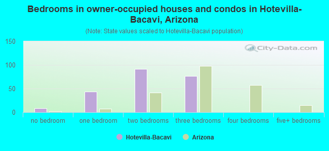 Bedrooms in owner-occupied houses and condos in Hotevilla-Bacavi, Arizona