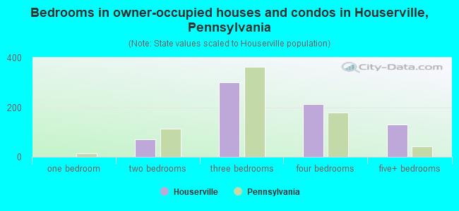 Bedrooms in owner-occupied houses and condos in Houserville, Pennsylvania