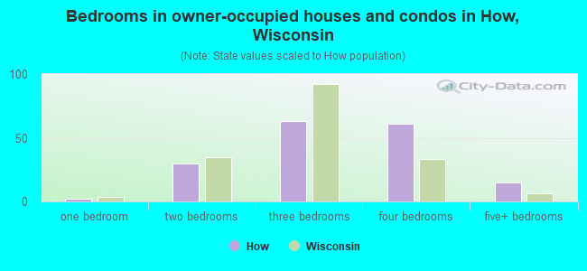 Bedrooms in owner-occupied houses and condos in How, Wisconsin