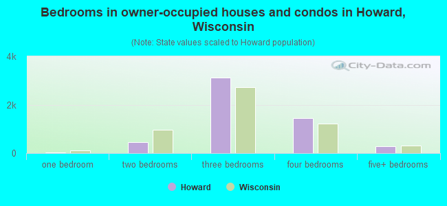 Bedrooms in owner-occupied houses and condos in Howard, Wisconsin