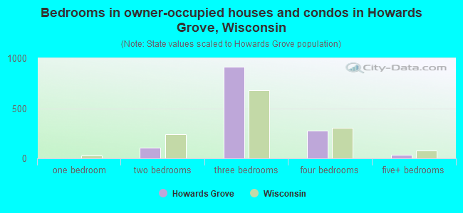 Bedrooms in owner-occupied houses and condos in Howards Grove, Wisconsin