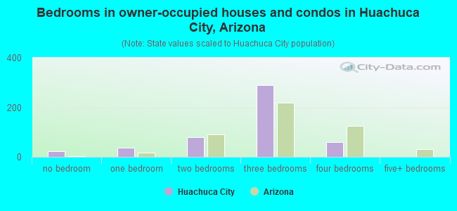 Bedrooms in owner-occupied houses and condos in Huachuca City, Arizona
