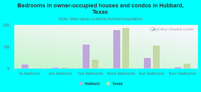 Bedrooms in owner-occupied houses and condos in Hubbard, Texas