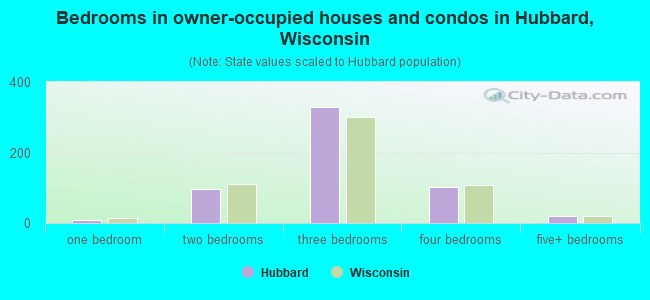 Bedrooms in owner-occupied houses and condos in Hubbard, Wisconsin