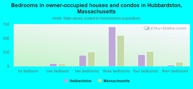 Bedrooms in owner-occupied houses and condos in Hubbardston, Massachusetts