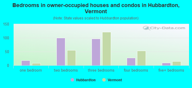 Bedrooms in owner-occupied houses and condos in Hubbardton, Vermont