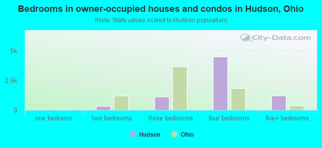 Bedrooms in owner-occupied houses and condos in Hudson, Ohio