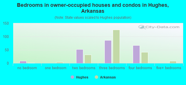 Bedrooms in owner-occupied houses and condos in Hughes, Arkansas