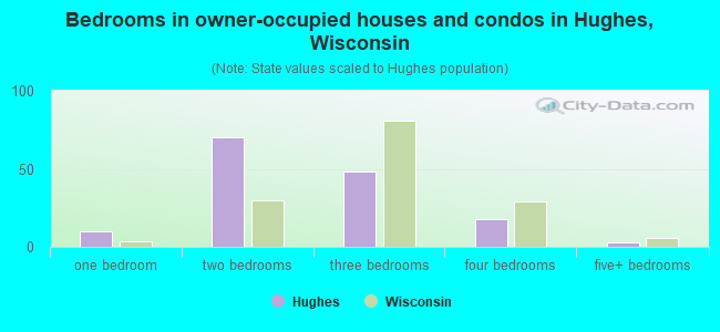 Bedrooms in owner-occupied houses and condos in Hughes, Wisconsin