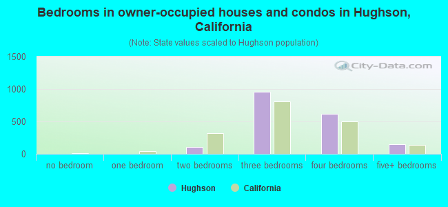 Bedrooms in owner-occupied houses and condos in Hughson, California