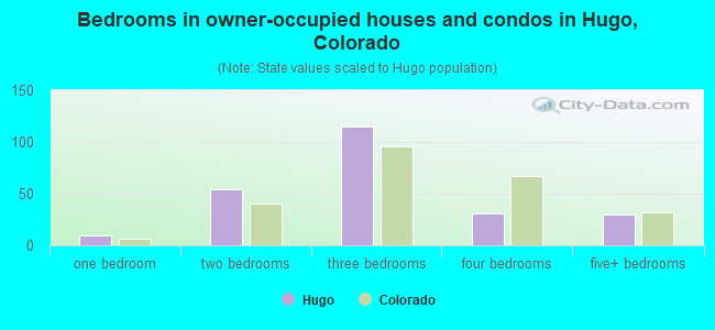 Bedrooms in owner-occupied houses and condos in Hugo, Colorado