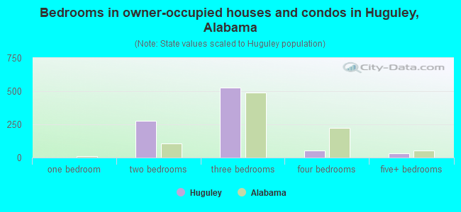 Bedrooms in owner-occupied houses and condos in Huguley, Alabama