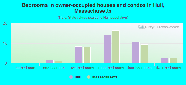 Bedrooms in owner-occupied houses and condos in Hull, Massachusetts