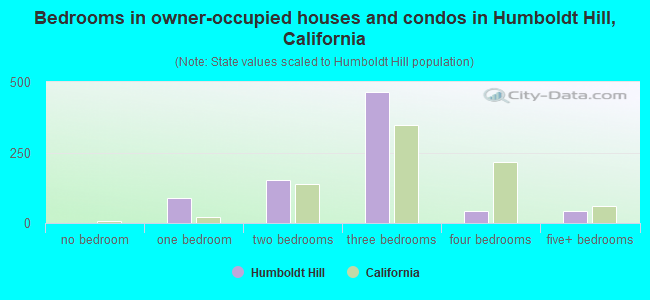 Bedrooms in owner-occupied houses and condos in Humboldt Hill, California