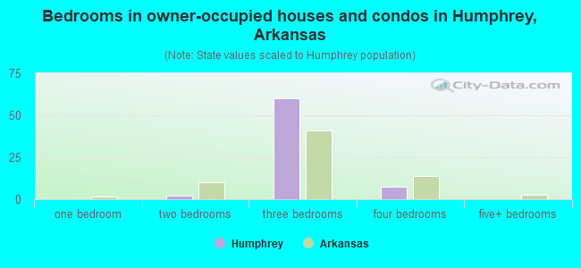 Bedrooms in owner-occupied houses and condos in Humphrey, Arkansas