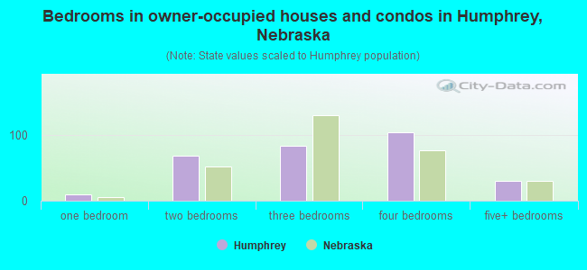 Bedrooms in owner-occupied houses and condos in Humphrey, Nebraska