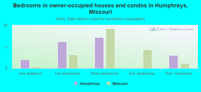 Bedrooms in owner-occupied houses and condos in Humphreys, Missouri