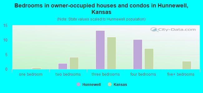 Bedrooms in owner-occupied houses and condos in Hunnewell, Kansas
