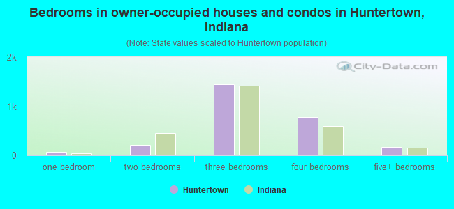 Bedrooms in owner-occupied houses and condos in Huntertown, Indiana