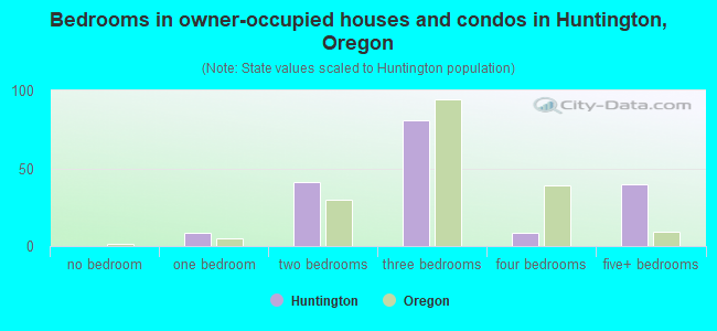 Bedrooms in owner-occupied houses and condos in Huntington, Oregon