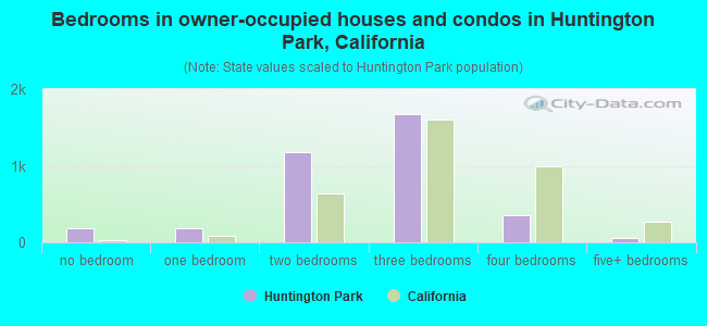 Bedrooms in owner-occupied houses and condos in Huntington Park, California