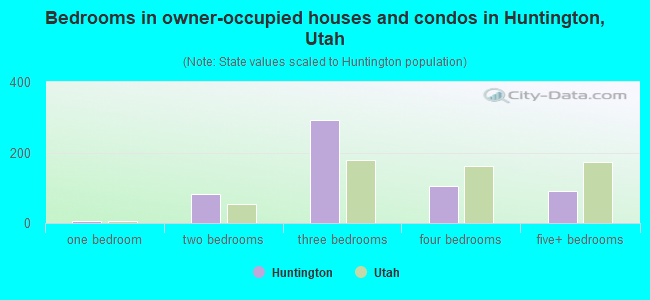 Bedrooms in owner-occupied houses and condos in Huntington, Utah