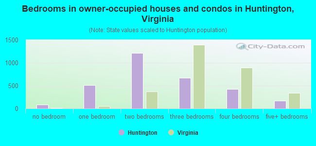 Bedrooms in owner-occupied houses and condos in Huntington, Virginia