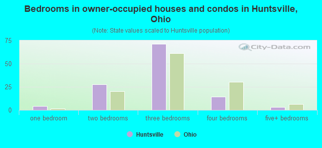 Bedrooms in owner-occupied houses and condos in Huntsville, Ohio