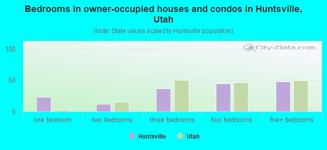 Bedrooms in owner-occupied houses and condos in Huntsville, Utah