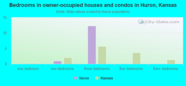 Bedrooms in owner-occupied houses and condos in Huron, Kansas