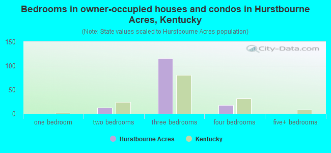 Bedrooms in owner-occupied houses and condos in Hurstbourne Acres, Kentucky