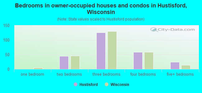 Bedrooms in owner-occupied houses and condos in Hustisford, Wisconsin