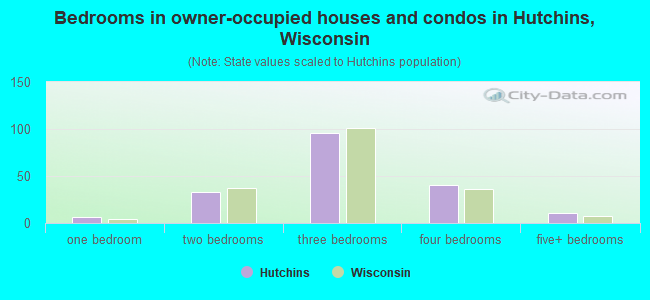 Bedrooms in owner-occupied houses and condos in Hutchins, Wisconsin