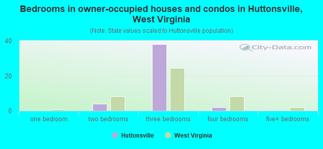Bedrooms in owner-occupied houses and condos in Huttonsville, West Virginia