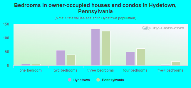Bedrooms in owner-occupied houses and condos in Hydetown, Pennsylvania