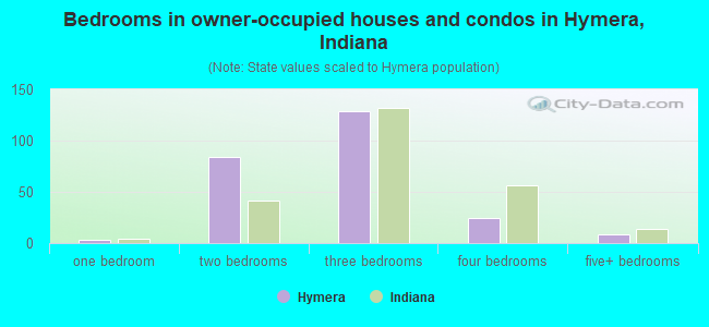 Bedrooms in owner-occupied houses and condos in Hymera, Indiana