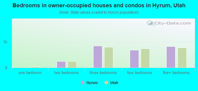 Bedrooms in owner-occupied houses and condos in Hyrum, Utah