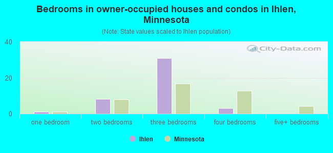 Bedrooms in owner-occupied houses and condos in Ihlen, Minnesota