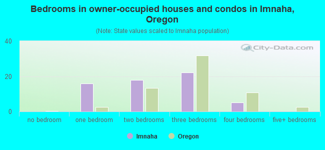 Bedrooms in owner-occupied houses and condos in Imnaha, Oregon