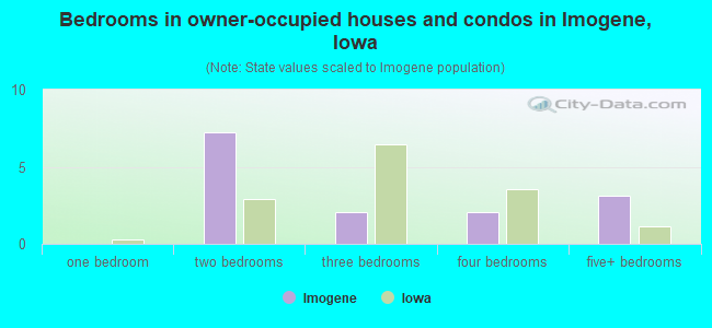 Bedrooms in owner-occupied houses and condos in Imogene, Iowa