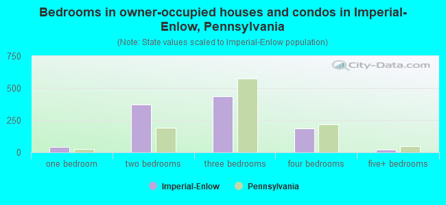 Bedrooms in owner-occupied houses and condos in Imperial-Enlow, Pennsylvania