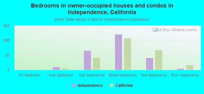 Bedrooms in owner-occupied houses and condos in Independence, California