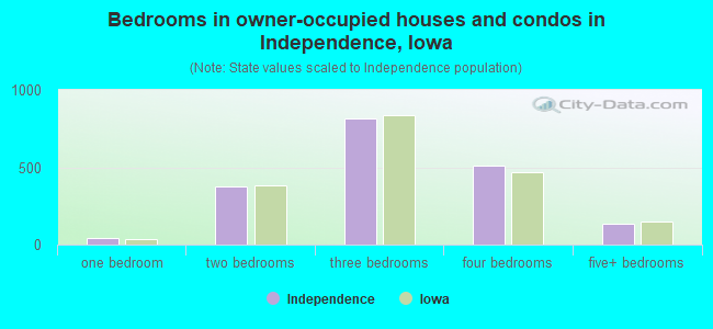 Bedrooms in owner-occupied houses and condos in Independence, Iowa
