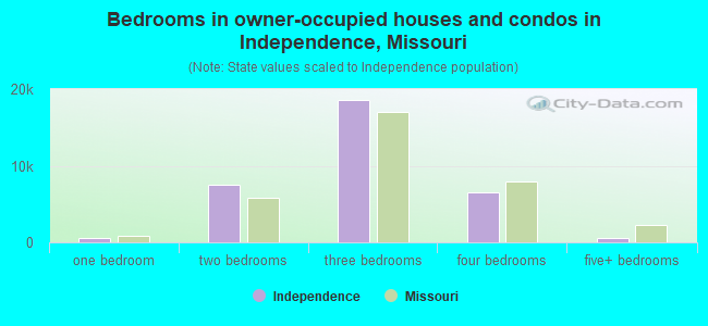 Bedrooms in owner-occupied houses and condos in Independence, Missouri