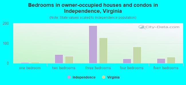 Bedrooms in owner-occupied houses and condos in Independence, Virginia