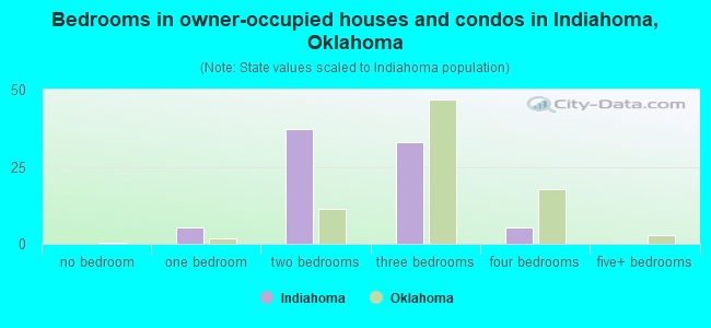 Bedrooms in owner-occupied houses and condos in Indiahoma, Oklahoma