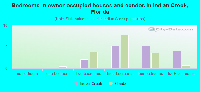 Bedrooms in owner-occupied houses and condos in Indian Creek, Florida